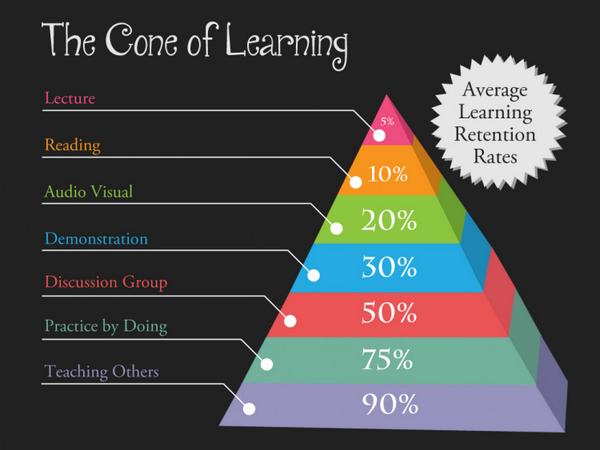 cone of learning